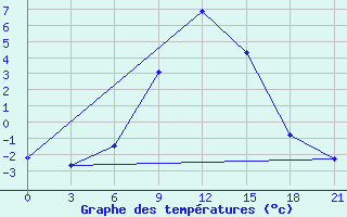 Courbe de tempratures pour Borisoglebsk