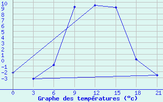 Courbe de tempratures pour Velizh