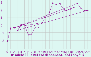 Courbe du refroidissement olien pour Le Havre - Octeville (76)