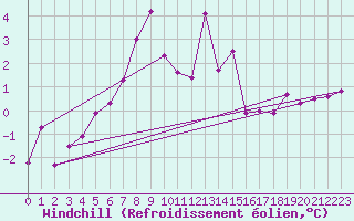 Courbe du refroidissement olien pour Vilsandi