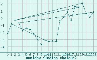 Courbe de l'humidex pour La Dle (Sw)