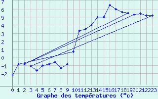 Courbe de tempratures pour Embrun (05)