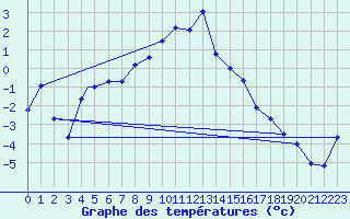 Courbe de tempratures pour Berlevag