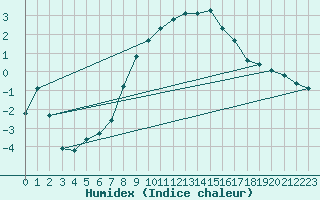 Courbe de l'humidex pour Fet I Eidfjord