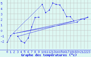 Courbe de tempratures pour La Dle (Sw)