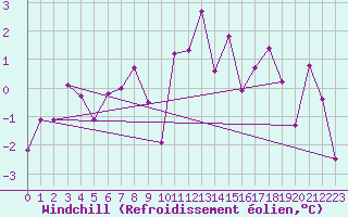 Courbe du refroidissement olien pour Boltigen
