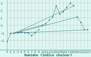 Courbe de l'humidex pour penoy (25)