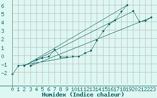 Courbe de l'humidex pour Crest (26)