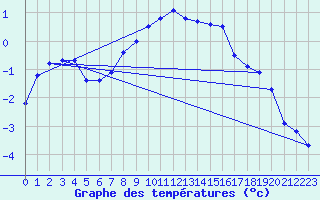 Courbe de tempratures pour Guetsch