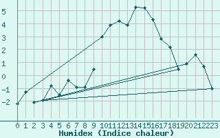 Courbe de l'humidex pour Oron (Sw)