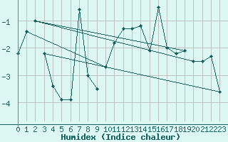 Courbe de l'humidex pour Vals