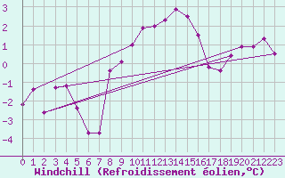 Courbe du refroidissement olien pour Buresjoen