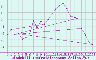Courbe du refroidissement olien pour Koszalin