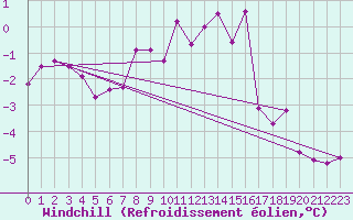 Courbe du refroidissement olien pour Ilomantsi Ptsnvaara