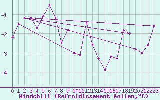 Courbe du refroidissement olien pour Les Eplatures - La Chaux-de-Fonds (Sw)