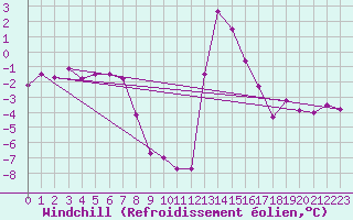Courbe du refroidissement olien pour Chamonix-Mont-Blanc (74)