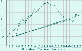 Courbe de l'humidex pour Monte Rosa