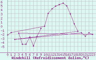 Courbe du refroidissement olien pour Lahr (All)