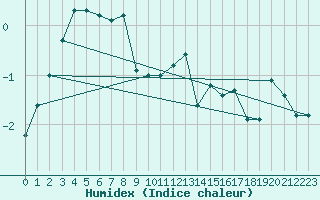 Courbe de l'humidex pour Saentis (Sw)