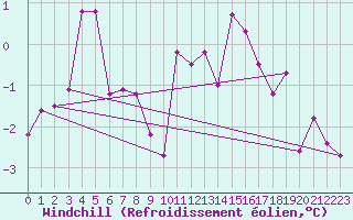 Courbe du refroidissement olien pour Auxerre-Perrigny (89)
