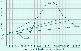 Courbe de l'humidex pour Harburg