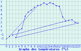 Courbe de tempratures pour Kilpisjarvi