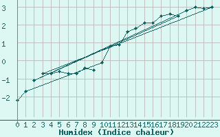Courbe de l'humidex pour Grimsey