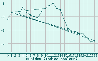 Courbe de l'humidex pour Gielas