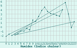 Courbe de l'humidex pour Napf (Sw)