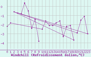 Courbe du refroidissement olien pour Stoetten