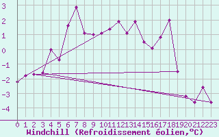 Courbe du refroidissement olien pour Ylivieska Airport
