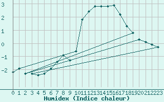 Courbe de l'humidex pour Bellefontaine (88)