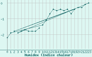 Courbe de l'humidex pour Harburg