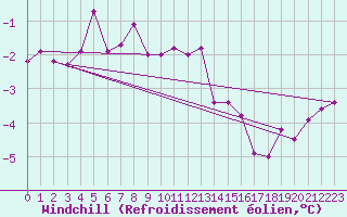 Courbe du refroidissement olien pour Moenichkirchen