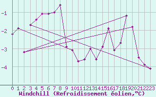 Courbe du refroidissement olien pour Vaagsli