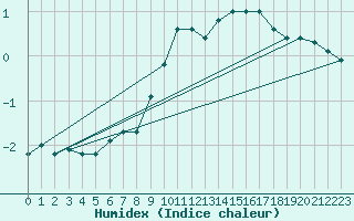 Courbe de l'humidex pour Market