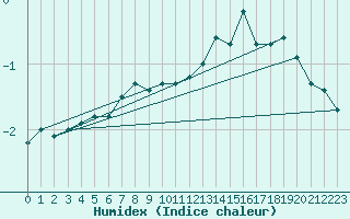 Courbe de l'humidex pour Usti Nad Orlici