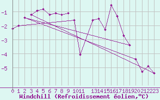 Courbe du refroidissement olien pour Sain-Bel (69)