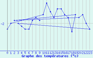 Courbe de tempratures pour Sniezka