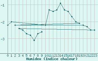 Courbe de l'humidex pour Aasele