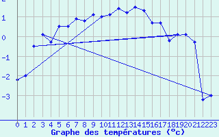 Courbe de tempratures pour Les Eplatures - La Chaux-de-Fonds (Sw)