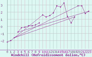 Courbe du refroidissement olien pour Sain-Bel (69)