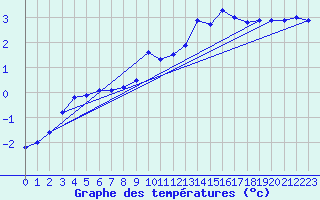 Courbe de tempratures pour Sain-Bel (69)