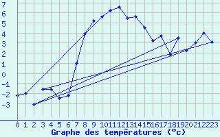 Courbe de tempratures pour Kvikkjokk Arrenjarka A