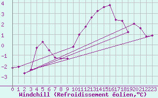 Courbe du refroidissement olien pour Muirancourt (60)