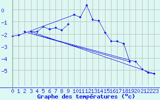 Courbe de tempratures pour Grimentz (Sw)