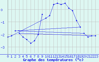 Courbe de tempratures pour Carlsfeld