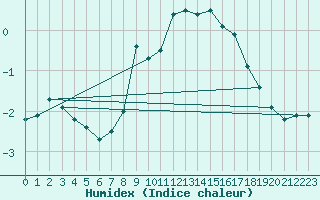 Courbe de l'humidex pour Carlsfeld