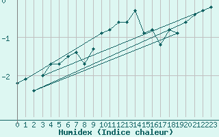 Courbe de l'humidex pour Puerto de San Isidro