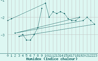 Courbe de l'humidex pour Chasseral (Sw)